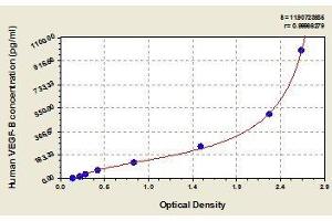 Typical standard curve (VEGFB Kit ELISA)