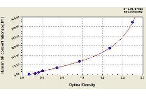 Typical standard curve (Substance P Kit ELISA)
