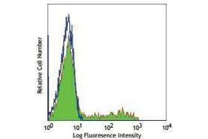 Flow Cytometry (FACS) image for anti-Perforin 1 (Pore Forming Protein) (PRF1) antibody (Alexa Fluor 488) (ABIN2657572)