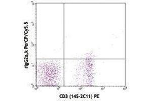 Flow Cytometry (FACS) image for anti-Interleukin 7 Receptor (IL7R) antibody (PerCP-Cy5.5) (ABIN2660269) (IL7R anticorps  (PerCP-Cy5.5))