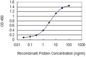 Detection limit for recombinant GST tagged NCAM1 is 0.