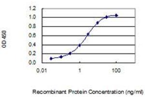 Detection limit for recombinant GST tagged GPIHBP1 is 0.