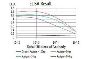 Black line: Control Antigen (100 ng),Purple line: Antigen (10 ng), Blue line: Antigen (50 ng), Red line:Antigen (100 ng)