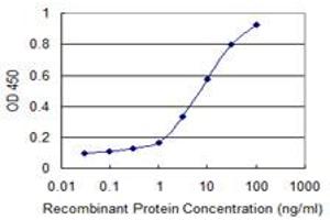 Detection limit for recombinant GST tagged MLKL is 0.