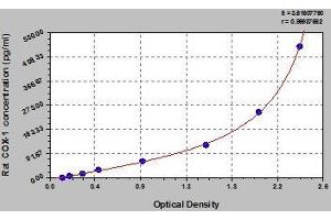Typical standard curve (PTGS1 Kit ELISA)