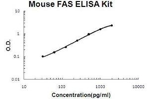 Mouse FAS PicoKine ELISA Kit standard curve (FAS Kit ELISA)