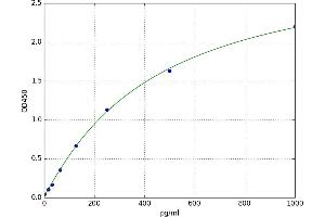 A typical standard curve (ULK1 Kit ELISA)