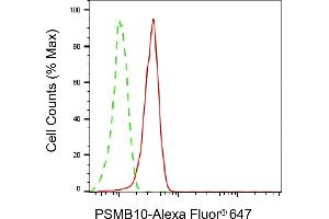 Flow cytometric analysis of PSMB10 expression in C2C12 cells using PSMB10 antibody (ABIN7800961), 1:2,000). (Recombinant Proteasome 20S Subunit beta 10 anticorps)