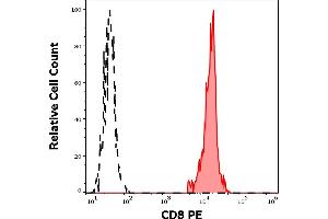 Separation of human CD8 positive lymphocytes (red-filled) from CD8 negative lymphocytes (black-dashed) in flow cytometry analysis (surface staining) of human peripheral whole blood stained using anti-human CD8 (LT8) PE antibody (4 μL reagent / 100 μL of peripheral whole blood).