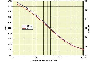 Image no. 1 for Oxytocin (OXT) ELISA Kit (ABIN2815105) (Oxytocin Kit ELISA)