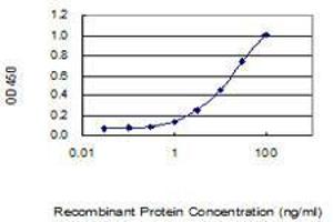 Detection limit for recombinant GST tagged CDK6 is 0.
