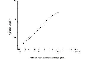 Typical standard curve (FGG Kit ELISA)
