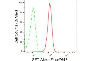 Flow cytometric analysis of SET expression in Hela cells using SET antibody (ABIN7800325), 1:2,000). (Recombinant SET/TAF-I anticorps)