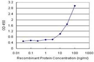 Sandwich ELISA detection sensitivity ranging from 1 ng/mL to 100 ng/mL. (SGTA (Humain) Matched Antibody Pair)