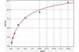 Typical standard curve (ERBB4 Kit ELISA)