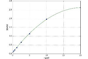 A typical standard curve (ACSS1 Kit ELISA)