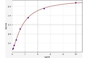 Typical standard curve