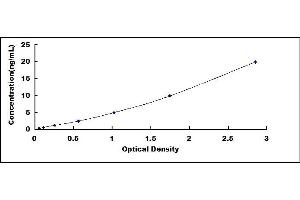 Typical standard curve (HDLBP Kit ELISA)