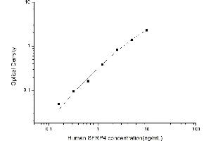Typical standard curve (SFRP4 Kit ELISA)