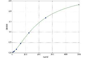 A typical standard curve (APOA1 Kit ELISA)