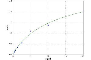 A typical standard curve (BIM Kit ELISA)