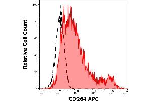 Separation of cells stained using anti-human CD264 (TRAIL-R4-01) APC antibody (concentration in sample 1,67 μg/mL, red-filled) from CD264 cells stained using mouse IgG1 isotype control (MOPC-21) APC antibody (concentration in sample 1,67 μg/mL, black-dashed) in flow cytometry analysis (surface staining) of CD264 transfected HEK-293 cell suspension.