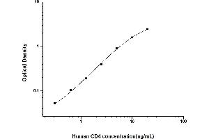 Typical standard curve (CD4 Kit ELISA)