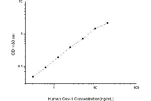 Typical standard curve (Caveolin-1 Kit ELISA)
