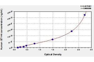 Typical standard curve (VTCN1 Kit ELISA)