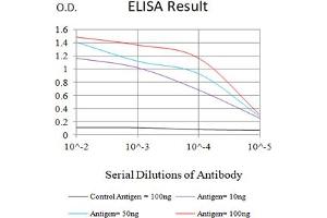 Black line: Control Antigen (100 ng),Purple line: Antigen (10 ng), Blue line: Antigen (50 ng), Red line:Antigen (100 ng)