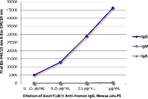 FLISA plate was coated with purified human IgG, IgM, and IgA. (Chèvre anti-Humain IgG Anticorps (PE) - Preadsorbed)