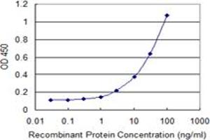 Detection limit for recombinant GST tagged INPP4B is 1 ng/ml as a capture antibody.