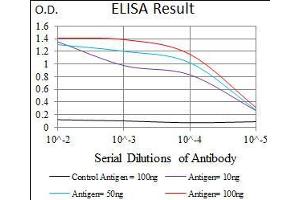 Black line: Control Antigen (100 ng), Purple line: Antigen(10 ng), Blue line: Antigen (50 ng), Red line: Antigen (100 ng), (Cytokeratin 5 anticorps  (AA 316-590))