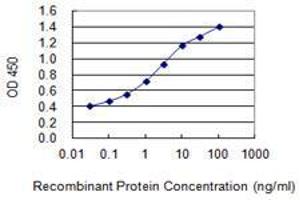 Detection limit for recombinant GST tagged PPP1R13B is 0.