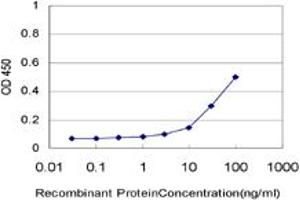 Detection limit for recombinant GST tagged SCARA3 is approximately 3ng/ml as a capture antibody.