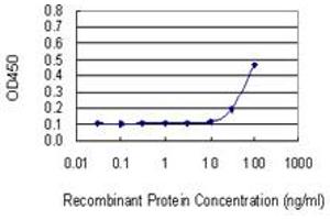 Detection limit for recombinant GST tagged NP is 10 ng/ml as a capture antibody.