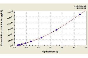 Typical standard curve (GAA Kit ELISA)