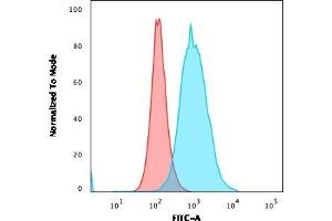 Flow Cytometric Analysis of PFA-fixed MOLT4 cells.