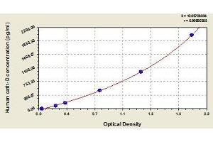 Typical standard curve (Cathepsin D Kit ELISA)