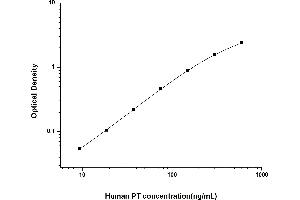 Typical standard curve (Prothrombin Kit ELISA)