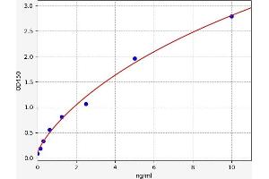 Typical standard curve (HSD3B7 Kit ELISA)