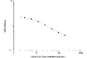 Typical standard curve (15d-PGJ2 Kit ELISA)