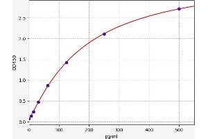 Typical standard curve (MKRN3 Kit ELISA)