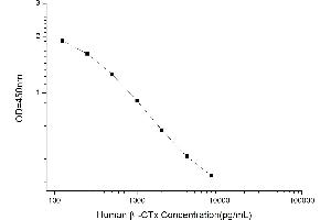 Typical standard curve (beta-Crosslaps (bCTx) Kit ELISA)
