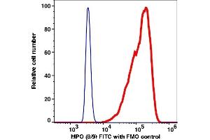 Flow Cytometry (FACS) image for anti-Myeloperoxidase (MPO) antibody (FITC) (ABIN7077552) (Myeloperoxidase anticorps  (FITC))