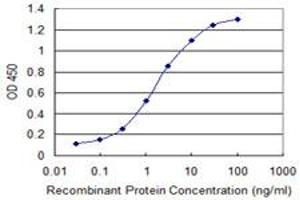 Detection limit for recombinant GST tagged PIM3 is 0.