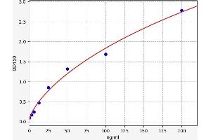 Typical standard curve (CPB2 Kit ELISA)