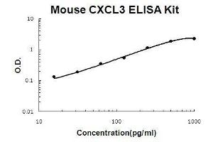 Mouse CXCL3 PicoKine ELISA Kit standard curve