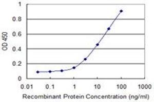 Detection limit for recombinant GST tagged HAVCR1 is 0.