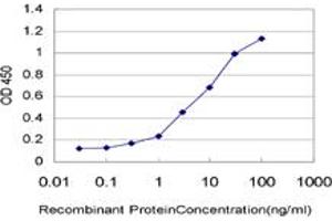 Detection limit for recombinant GST tagged UBE2J1 is approximately 0.